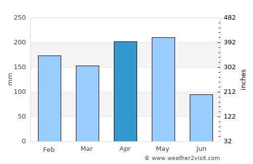 Anolaima average rain in April