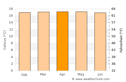 Anolaima average temperature in April