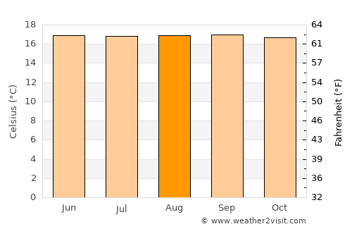 Anolaima average temperature in August