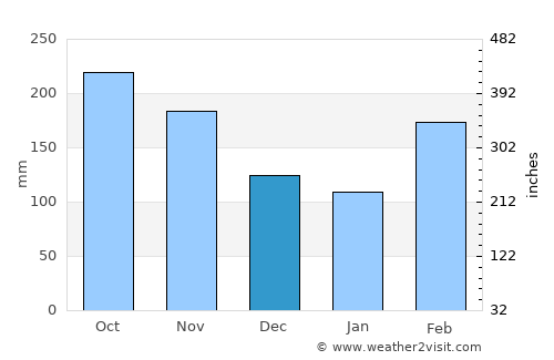 Anolaima average rain in December