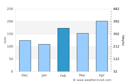 Anolaima average rain in February