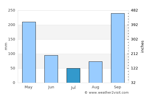 Anolaima average rain in July