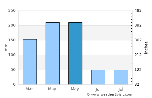 Anolaima average rain in May