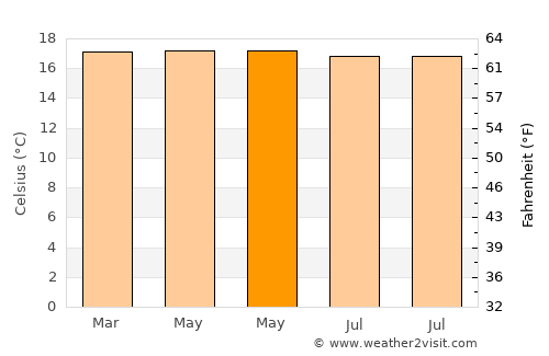 Anolaima average temperature in May