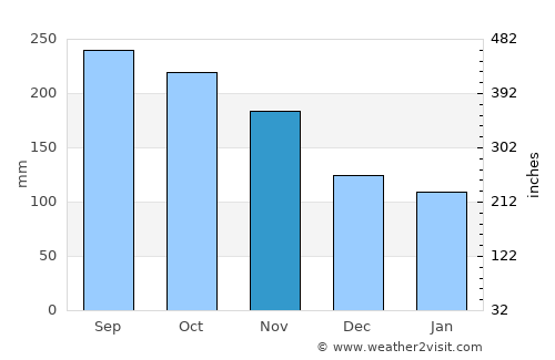 Anolaima average rain in November
