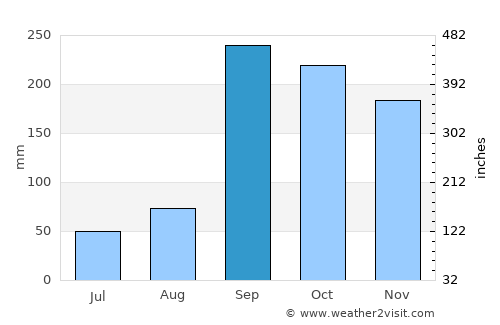 Anolaima average rain in September
