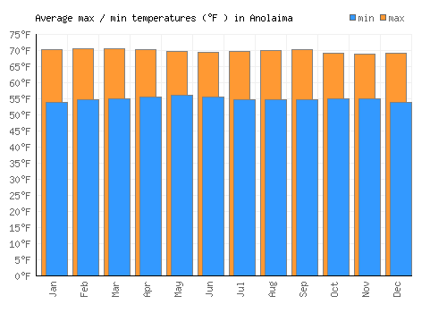 Anolaima average minimum / maximum temperatures (Fahrenheit)