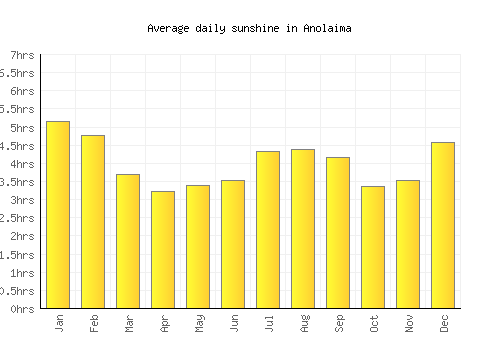 Anolaima average daily sunshine chart