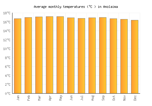 Anolaima average temperature chart (Celsius)