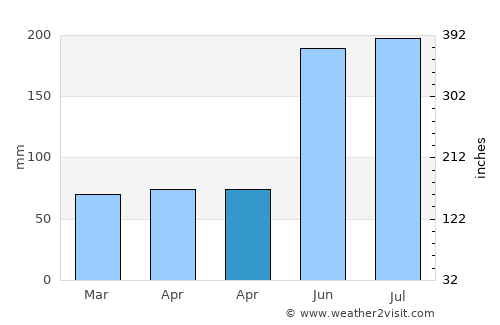 Anonang average rain in April