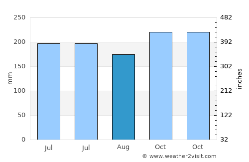 Anonang average rain in August