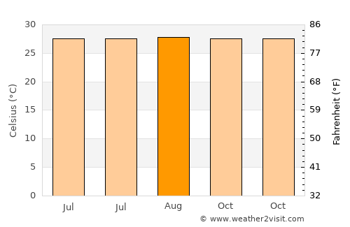 Anonang average temperature in August