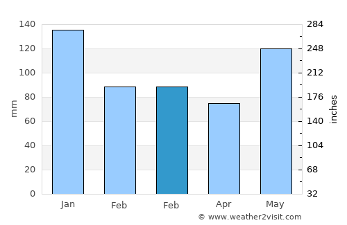 Anonang average rain in February