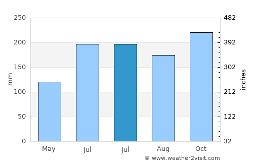 Anonang average rain in July