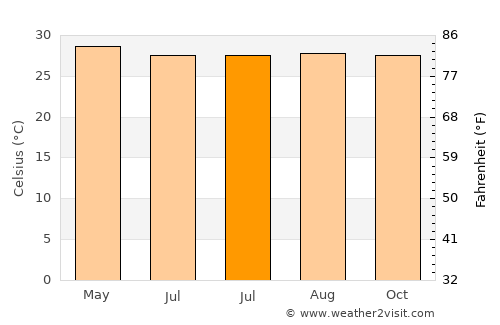 Anonang average temperature in July