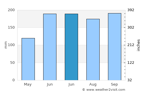 Anonang average rain in June