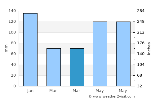 Anonang average rain in March