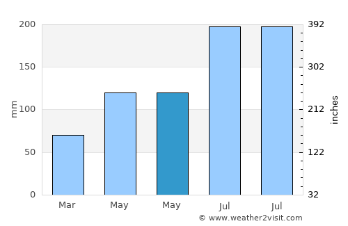 Anonang average rain in May