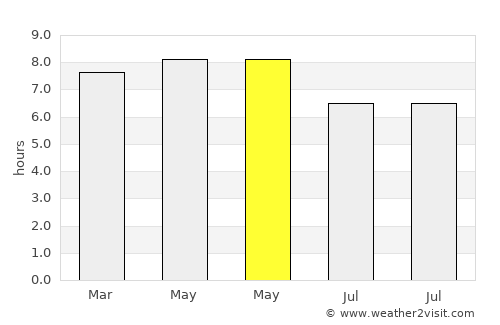 Anonang average rain in May
