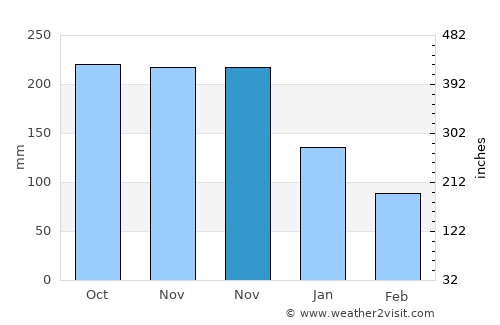 Anonang average rain in November
