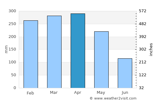 Anori average rain in April