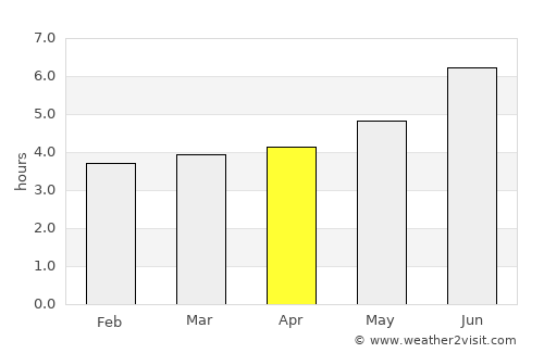 Anori average rain in April