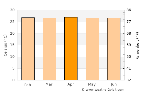 Anori average temperature in April