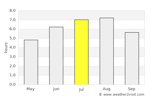 Anori average rain in July