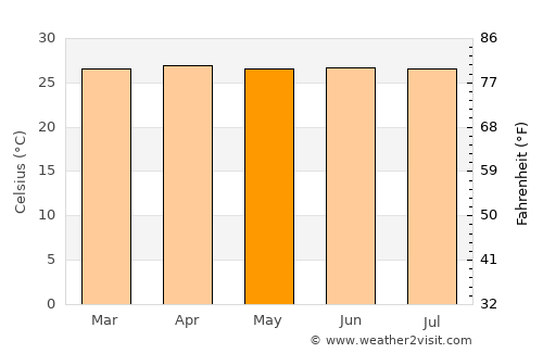 Anori average temperature in May