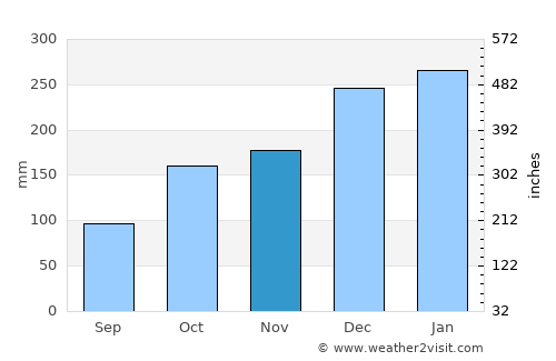 Anori average rain in November