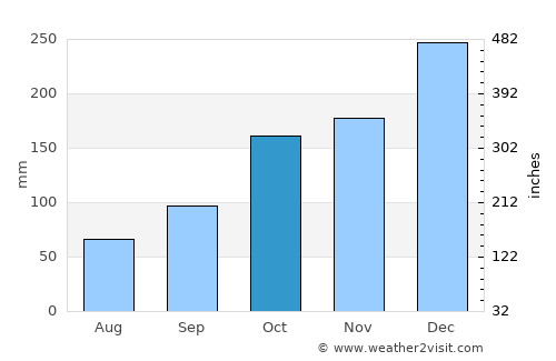 Anori average rain in October