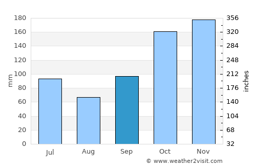 Anori average rain in September
