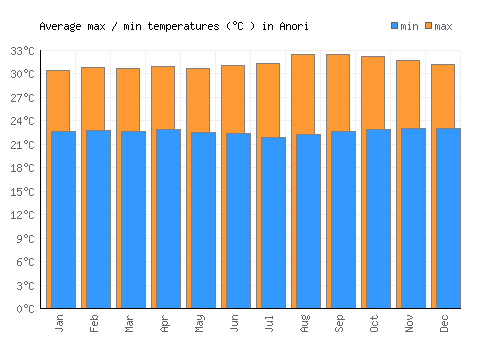 Anori average minimum / maximum temperatures (Celsius)