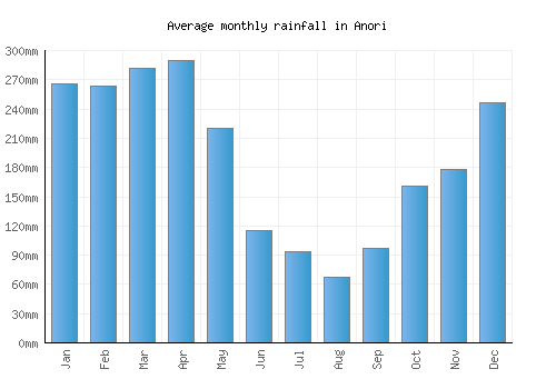 Anori monthly rainfall chart (mm)