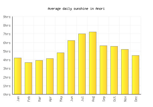 Anori average daily sunshine chart