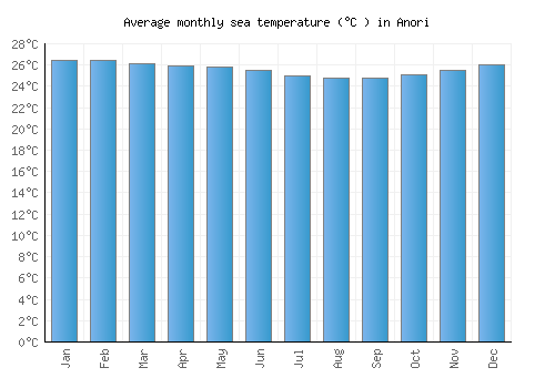 Anori average sea temperature chart (Celsius)