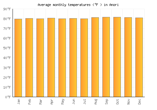 Anori average temperature chart (Fahrenheit)