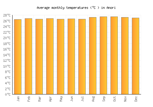 Anori average temperature chart (Celsius)