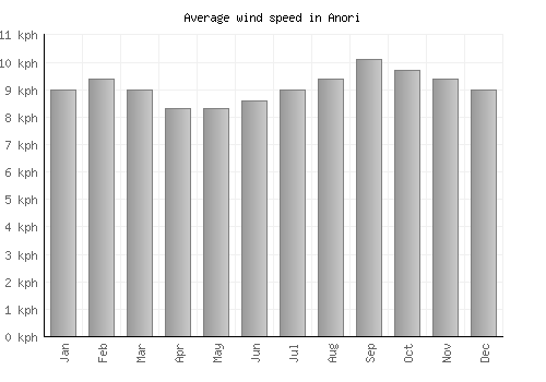 Anori average winspeed by month (km/h)