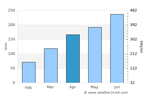 Anqing average rain in April