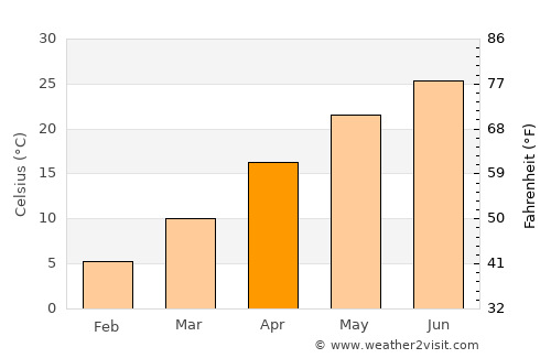 Anqing average temperature in April