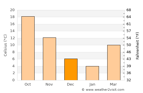 Anqing average temperature in December