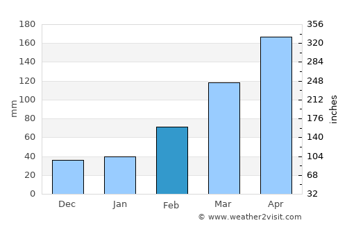 Anqing average rain in February