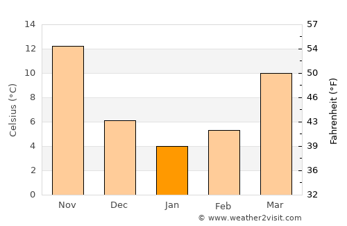 Anqing average temperature in January