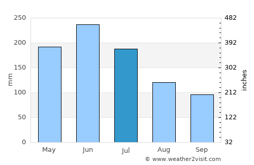 Anqing average rain in July