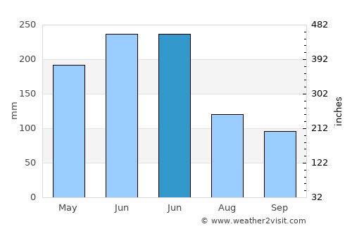 Anqing average rain in June