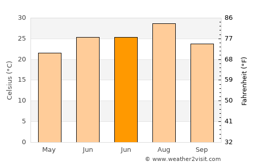 Anqing average temperature in June