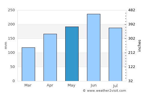 Anqing average rain in May