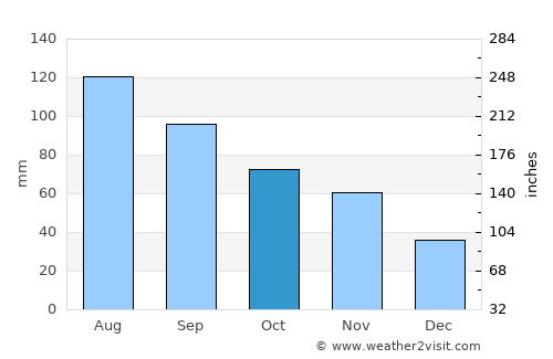 Anqing average rain in October