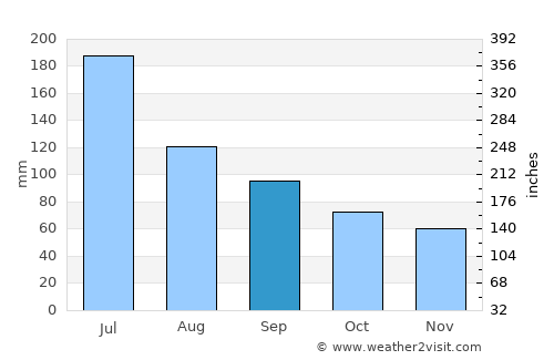 Anqing average rain in September